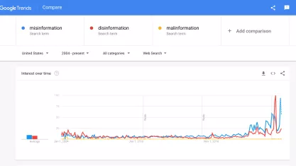 Search trends in Google for misinformation, disinformation, and malinformation