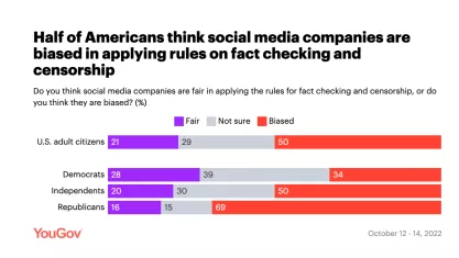 YouGov Poll on social media censorship.png