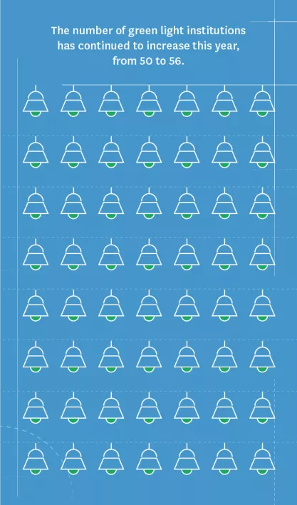 The number of green light institutions has continued to increase this year, from 50 to 56.