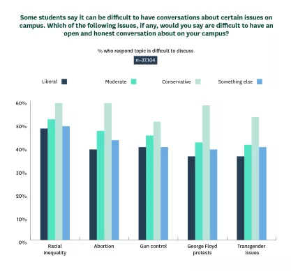 Campus Climate Report 2021 Chart 3