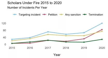 Scholars Under Fire, 2015 to 2020