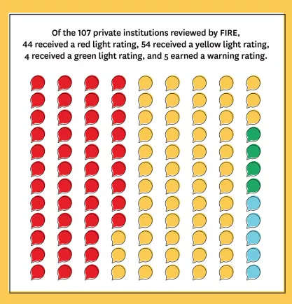 Spotlight on Speech Codes 2022 Graph