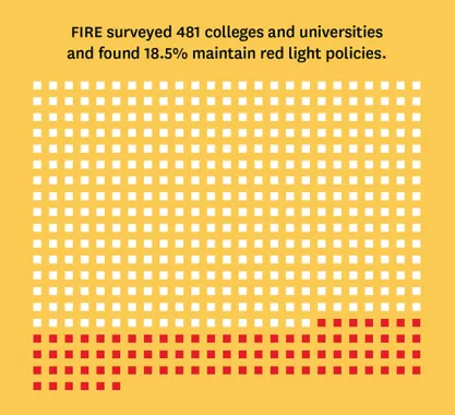 Spotlight on Speech Codes 2022 Graph
