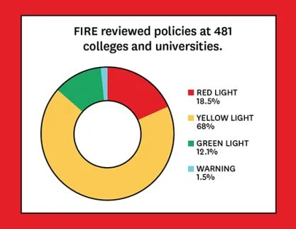 Spotlight on Speech Codes 2022 Graph