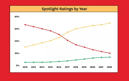 Spotlight on Speech Codes 2022 Graph