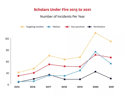 Graph showing increases in targeting incidents against faculty from 2015 to 2021.