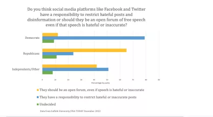 Do social media companies have responsibility to restrict hateful posts.png