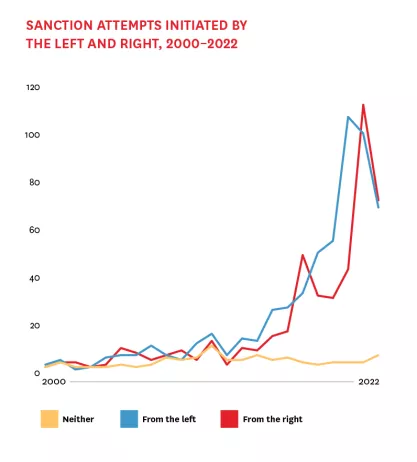 Graph sanction attempts initiated by the left and right 2000-2022