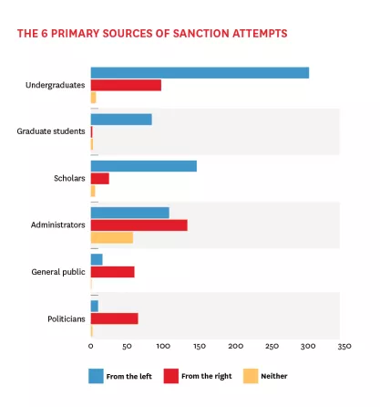 Graph six primary sources of sanction attempts