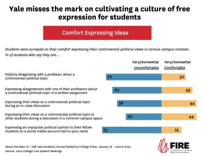Yale free expression scores shows most students are uncomfortable sharing their opinions and expressing themselves