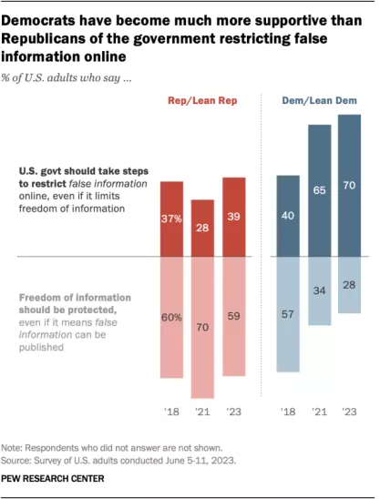 Graph showing Democrats have become much more supportive than Republicans of the government restricting false information online