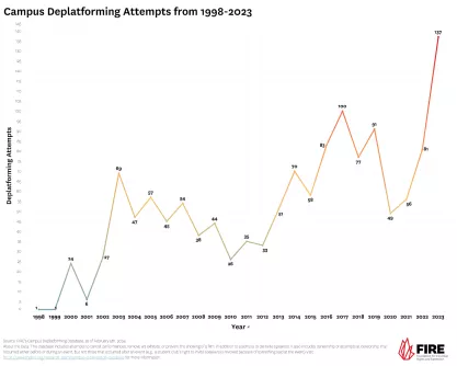 Campus Deplatforming Attempts from 1998-2023