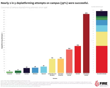 Nearly 2 in 5 deplatforming attempts on campus were successful