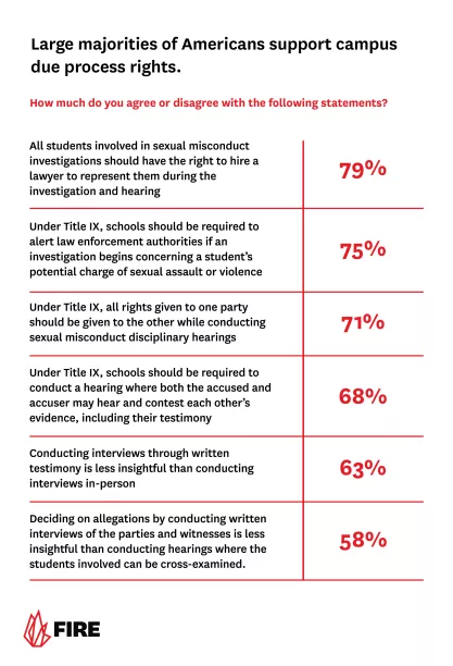 Chart showing percentage of respondents who answered yes to a series of questions about Title IX