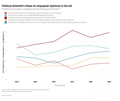 Are younger faculty really more tolerant of unpopular opinions than ...