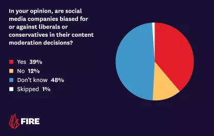 Pie chart: Are social media companies biased for or against liberals or conservatives in their content moderation decisions