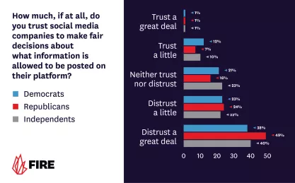 Bar chart: How much do you trust social media companies to make fair decisions about what information is allowed to be posted on their platforms?
