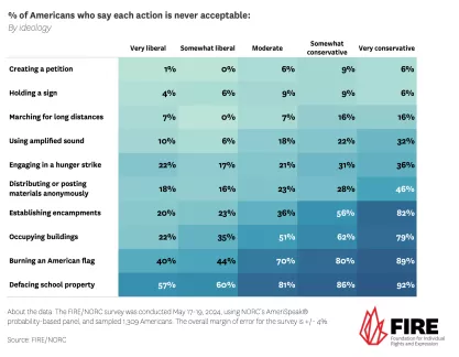 Chart showing what forms of protest Americans find acceptable