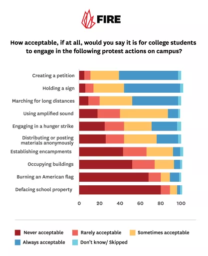 Graph showing how acceptable Americans think it is to engage in certain forms of protest on college campuses