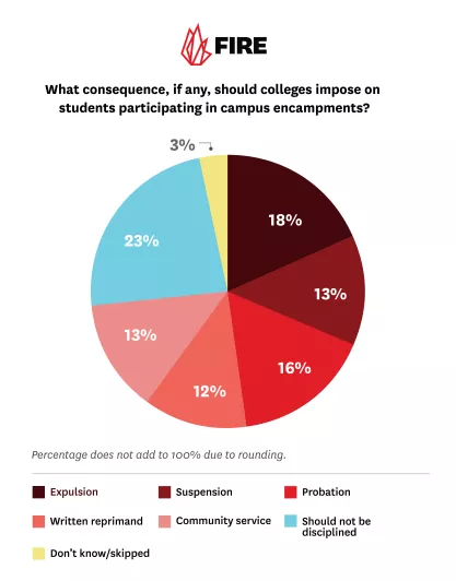 Pie chart showing what consequences Americans believe students should face for participating in campus encampments
