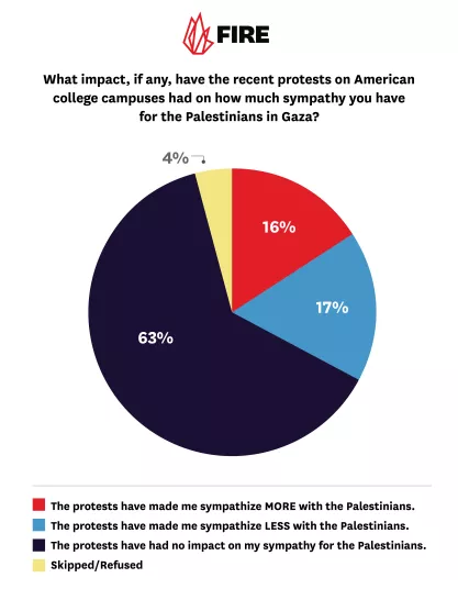 Pie chart showing what impact if any the college protests had on respondents sympathy with Gaza
