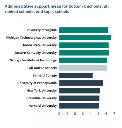 Bar graph showing Admin support means for bottom 5 schools, compared to the mean for all ranked schools and the means for the top 5 schools)