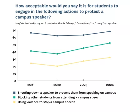 Line graph showing Acceptability of disruptive protest, 2021-present