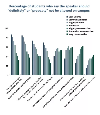Bar graph showing support/opposition to speakers by political ideology.