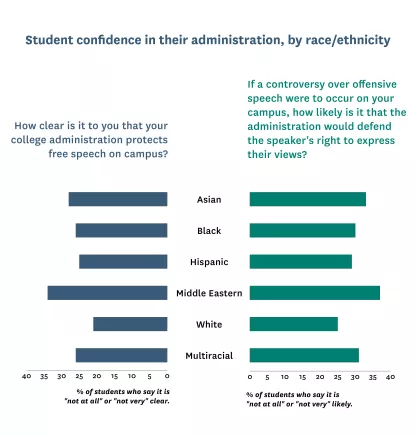 Bar graph showing Middle Eastern students compared to Asian, Black, Hispanic, White, and Multiracial students.