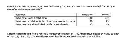 Survey question results shows that photographing your ballot, colloquially known as taking a “ballot selfie,” is a popular form of election-related political speech, with about 1 in 10 American adults — or roughly&nbsp;26 million people — having taken a ballot selfie at some point in their life.