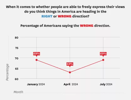 Line graph showing 69 percent of Americans think free speech is going in the wrong direction
