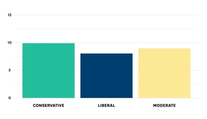 Bar graph showing how liberal and conservative students have differing views on encampments