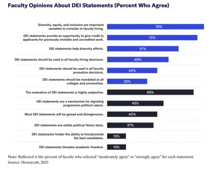 Faculty opinions about DEI statements