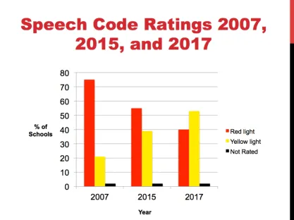 Graph showing FIRE speech code ratings in 2007 2015 and 2017