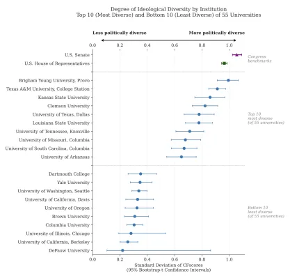 Degree of Ideological Diversity by Institution