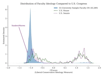 Distribution of Faculty Ideology Compared to Congress