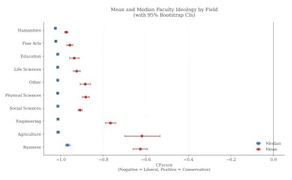 Mean and Median Faculty Ideology by Field