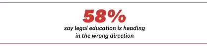 Law faculty report infographic that reads "58 percent say legal education is heading in the wrong direction"