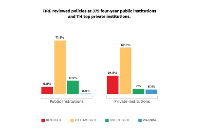 Multi-bar chart showing the number of FIRE "red light" schools are lower at public institutions and the number of "yellow light" and "green light" schools are higher, indicating better speech environments compared to private schools, which are not bound by the First Amendment.
