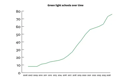 Chart showing the number of FIRE "green light" schools climbing 8x since 2006