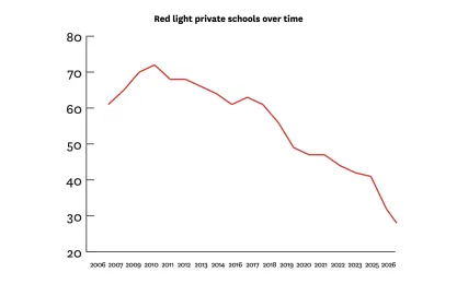 Chart showing the number of FIRE "red light" private schools declining nearly 75% since 2006.