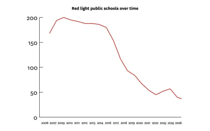 Chart showing the number of FIRE "red light" public schools declining nearly 75% since 2006.