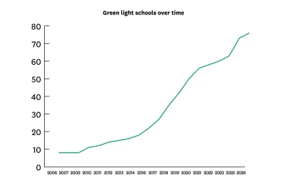 Chart showing the number of FIRE "green light" schools climbing 8x since 2006