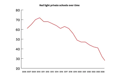 Chart showing the number of FIRE "red light" private schools declining nearly 75% since 2006.
