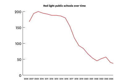 Chart showing the number of FIRE "red light" public schools declining nearly 75% since 2006.