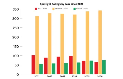 Multi-bar chart showing the number of FIRE "red light" schools declining since 2021 while the number of "yellow light" and "green light" schools edge higher since 2021.