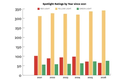 Multi-bar chart showing the number of FIRE "red light" schools declining since 2021 while the number of "yellow light" and "green light" schools edge higher since 2021.