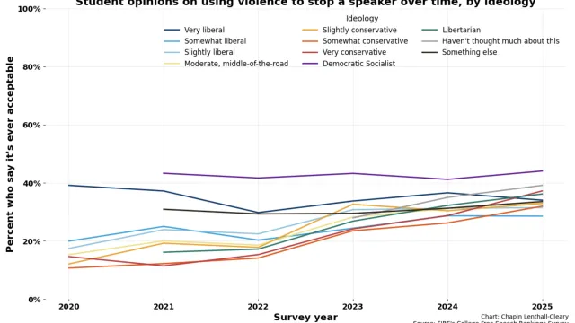Student opinions by ideology
